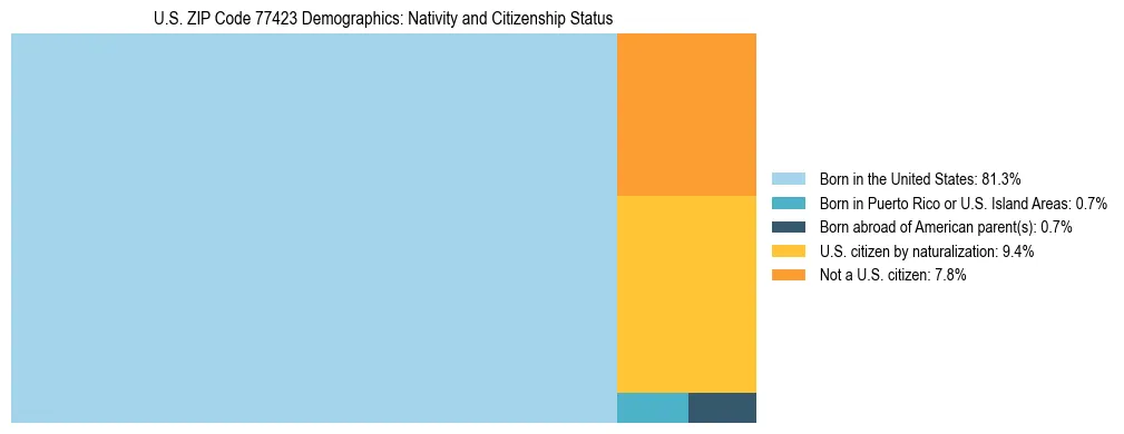 Treemap showing the population distribution by nativity and citizenship status in US ZIP Code 77423 based on U.S. Census data.