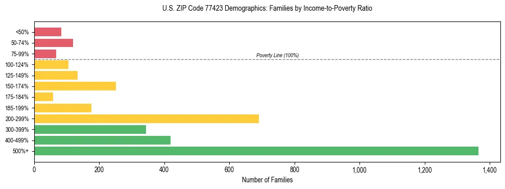 Bar chart showing family distribution by income-to-poverty ratio in US ZIP Code 77423, based on 2023 ACS data.
