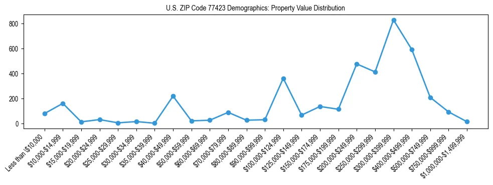 Line chart showing the distribution of property values for owner-occupied housing units in US ZIP Code 77423.