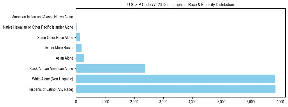 Race and Ethnicity Distribution Chart for US ZIP Code 77423