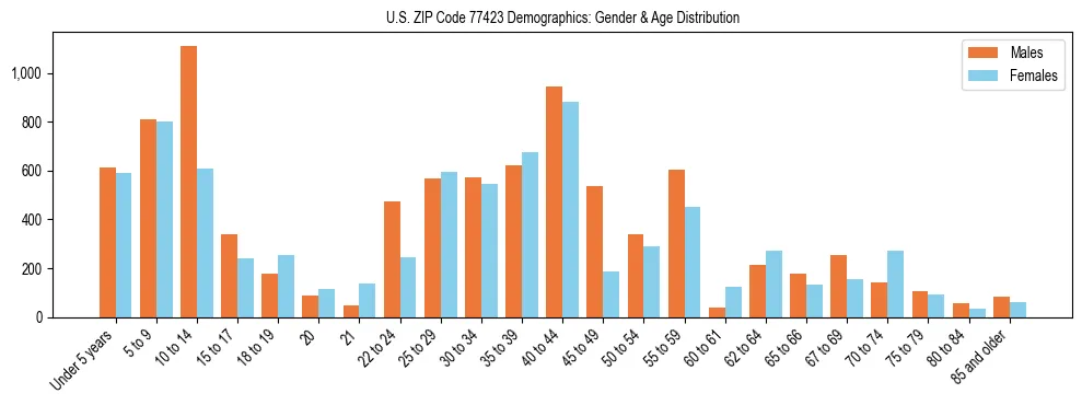 Bar chart showing the population distribution of US ZIP Code 77423 by age group and gender, based on 2023 ACS data.