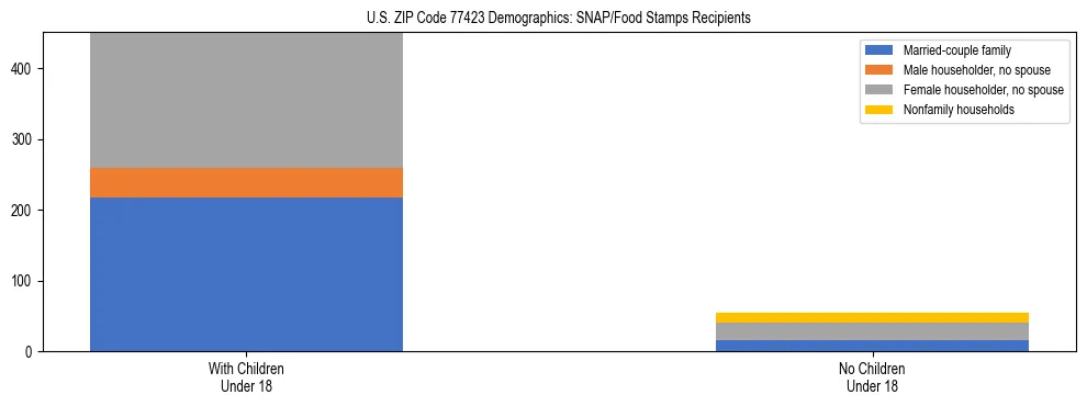 Stacked bar chart showing SNAP/Food Stamps recipient household composition by presence of children under 18 in US ZIP Code 77423, based on 2023 ACS data.