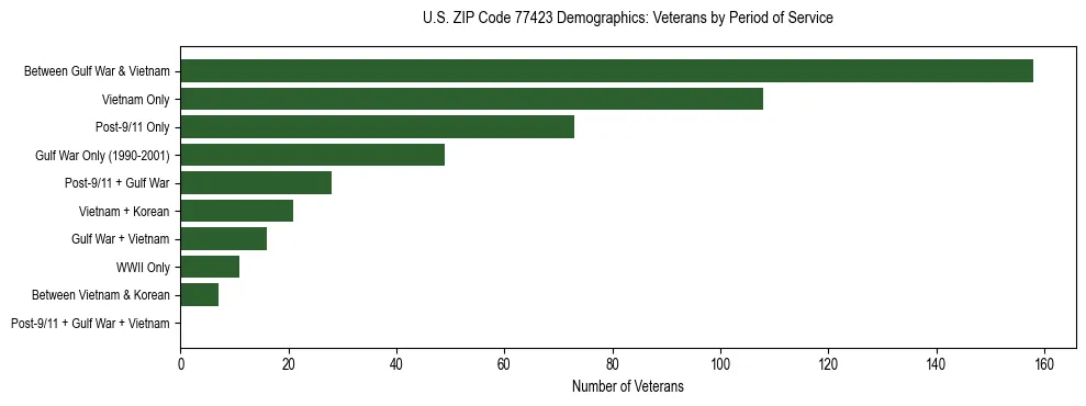 Bar chart showing the distribution of veterans by period of military service in US ZIP Code 77423 based on 2023 ACS data.