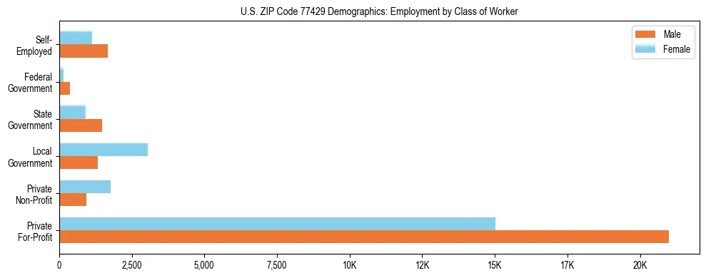Horizontal bar chart showing employment distribution by class of worker and gender in US ZIP Code 77429, based on 2023 ACS data.