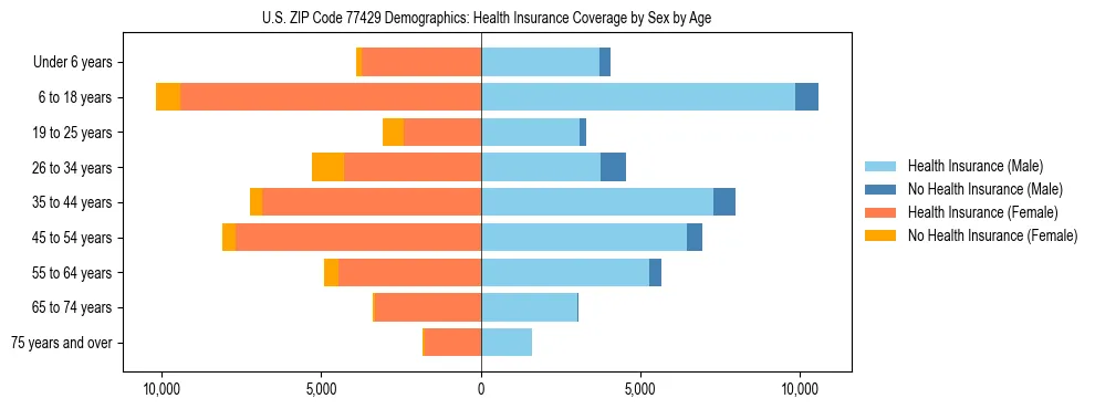 Pyramid chart showing health insurance coverage by age and sex in US ZIP Code 77429.