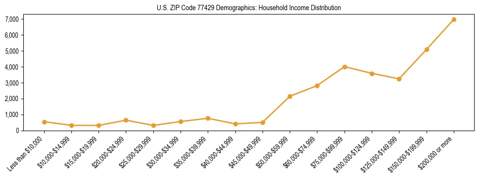 Horizontal bar chart showing household income distribution in US ZIP Code 77429.