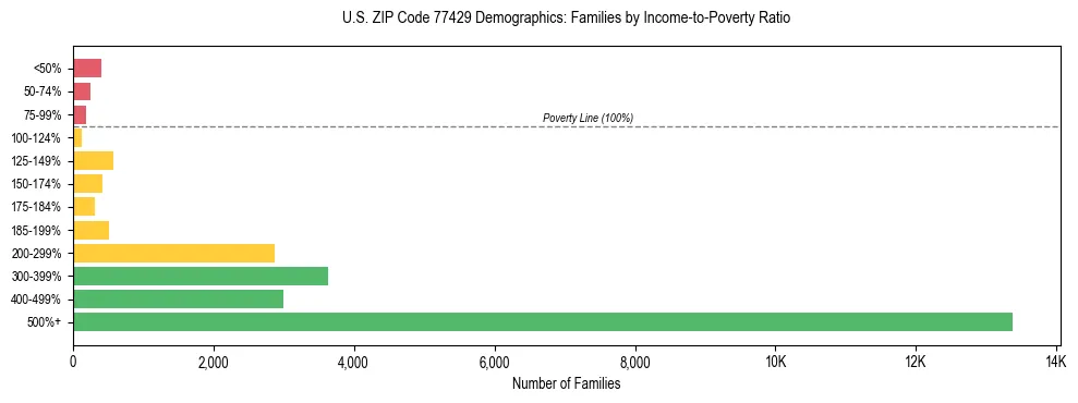 Bar chart showing family distribution by income-to-poverty ratio in US ZIP Code 77429, based on 2023 ACS data.