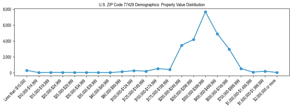 Line chart showing the distribution of property values for owner-occupied housing units in US ZIP Code 77429.