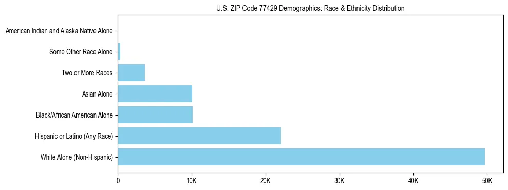 Race and Ethnicity Distribution Chart for US ZIP Code 77429