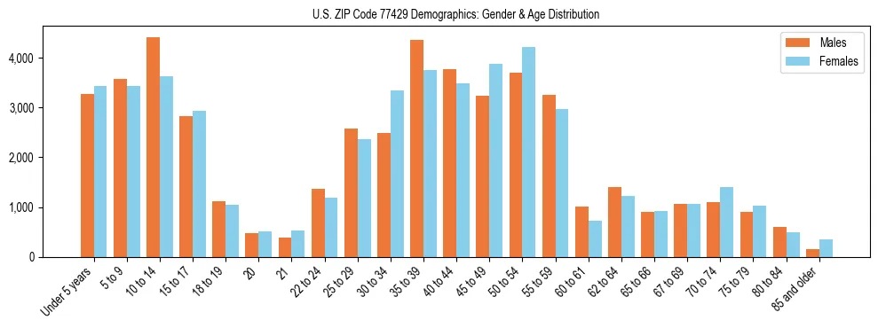 Bar chart showing the population distribution of US ZIP Code 77429 by age group and gender, based on 2023 ACS data.