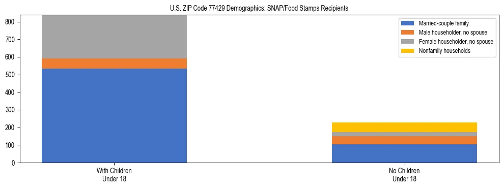 Stacked bar chart showing SNAP/Food Stamps recipient household composition by presence of children under 18 in US ZIP Code 77429, based on 2023 ACS data.