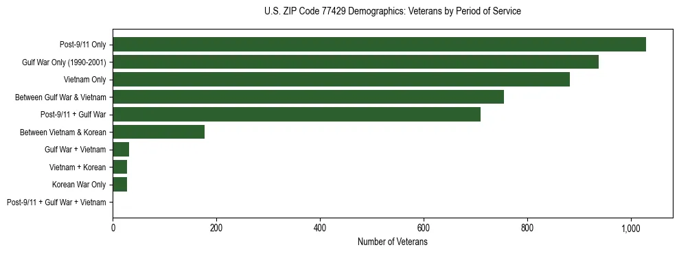 Bar chart showing the distribution of veterans by period of military service in US ZIP Code 77429 based on 2023 ACS data.