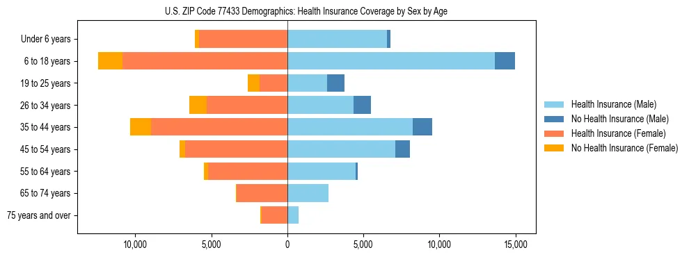 Pyramid chart showing health insurance coverage by age and sex in US ZIP Code 77433.