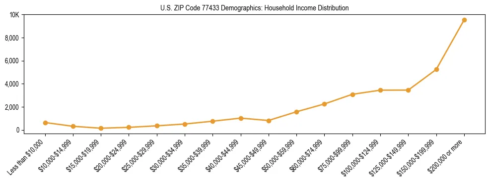 Horizontal bar chart showing household income distribution in US ZIP Code 77433.
