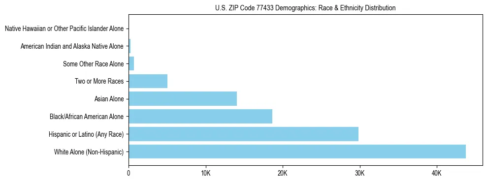 Race and Ethnicity Distribution Chart for US ZIP Code 77433