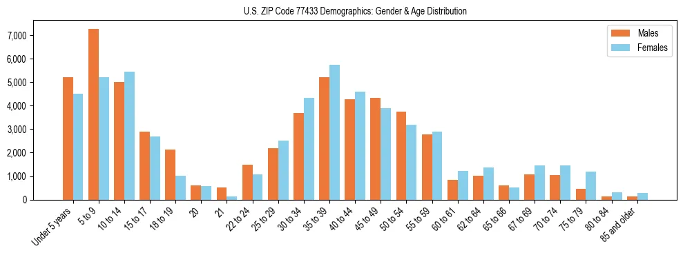 Bar chart showing the population distribution of US ZIP Code 77433 by age group and gender, based on 2023 ACS data.