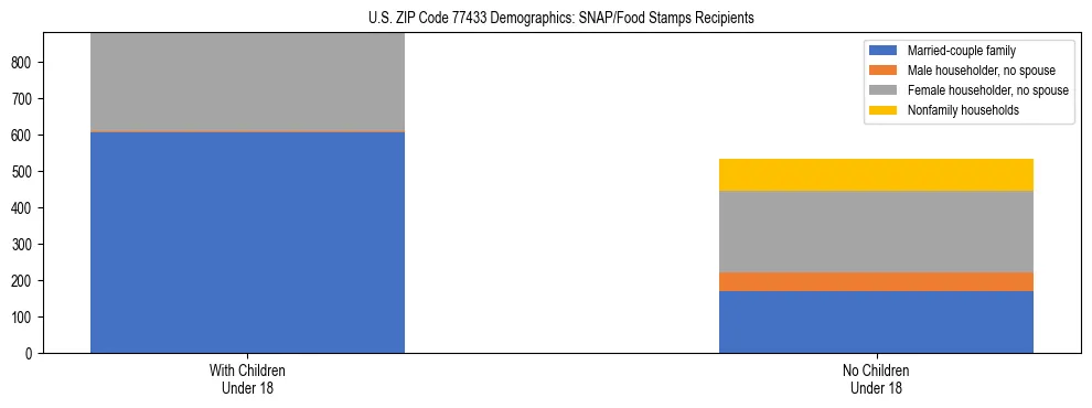 Stacked bar chart showing SNAP/Food Stamps recipient household composition by presence of children under 18 in US ZIP Code 77433, based on 2023 ACS data.