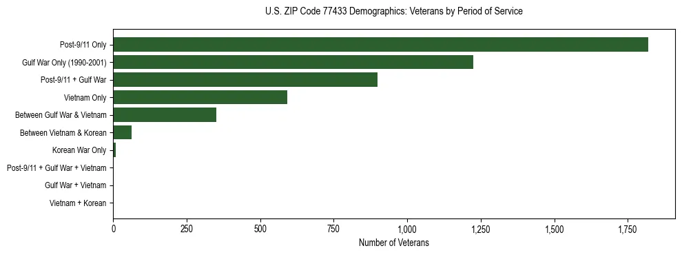 Bar chart showing the distribution of veterans by period of military service in US ZIP Code 77433 based on 2023 ACS data.