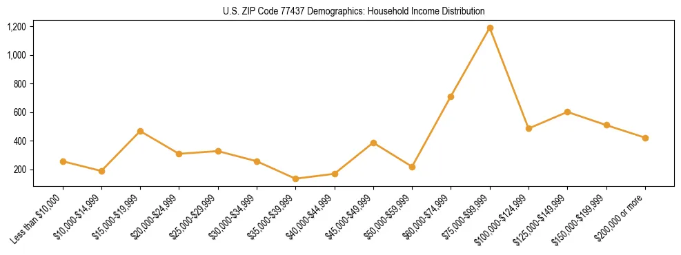 Horizontal bar chart showing household income distribution in US ZIP Code 77437.