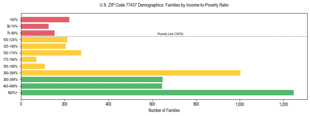 Bar chart showing family distribution by income-to-poverty ratio in US ZIP Code 77437, based on 2023 ACS data.