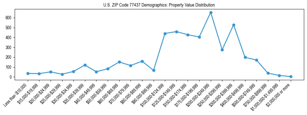 Line chart showing the distribution of property values for owner-occupied housing units in US ZIP Code 77437.
