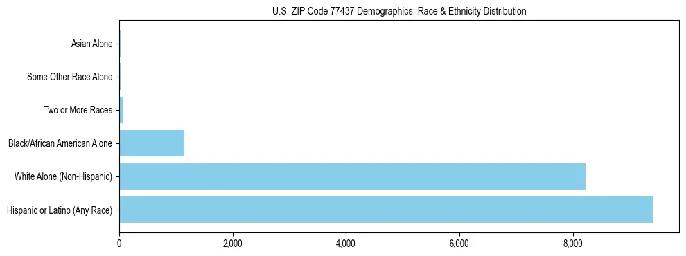 Race and Ethnicity Distribution Chart for US ZIP Code 77437
