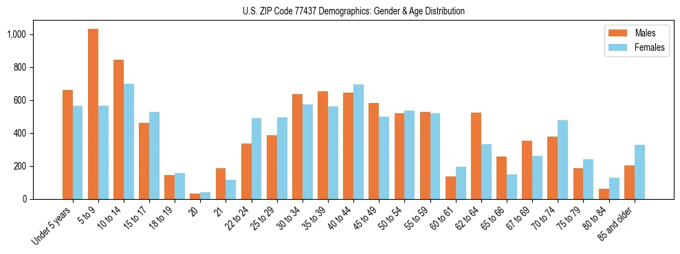 Bar chart showing the population distribution of US ZIP Code 77437 by age group and gender, based on 2023 ACS data.