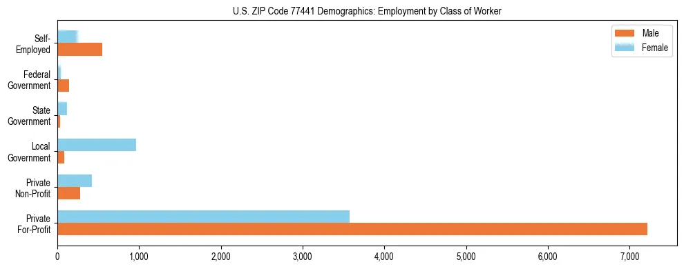 Horizontal bar chart showing employment distribution by class of worker and gender in US ZIP Code 77441, based on 2023 ACS data.