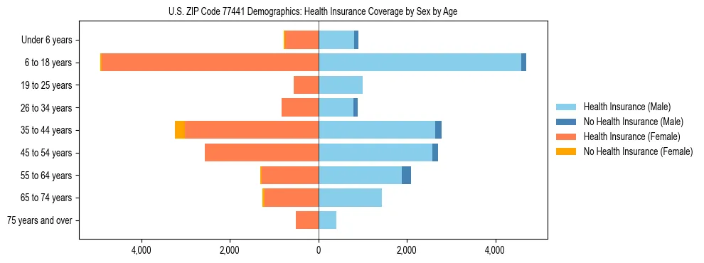 Pyramid chart showing health insurance coverage by age and sex in US ZIP Code 77441.
