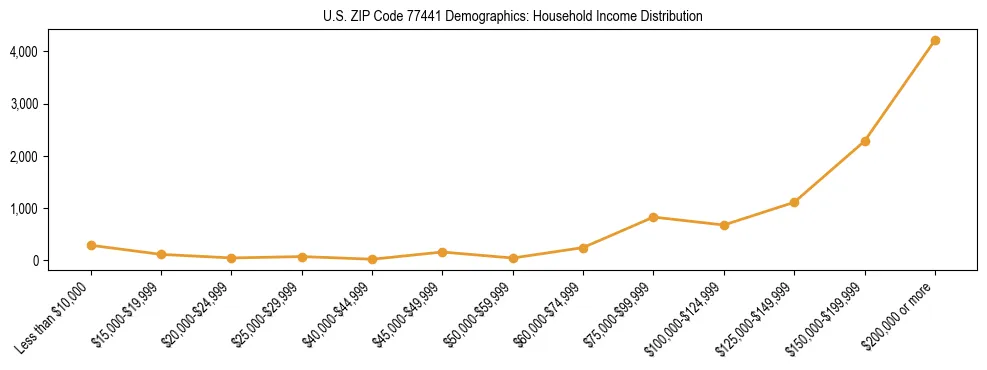 Horizontal bar chart showing household income distribution in US ZIP Code 77441.