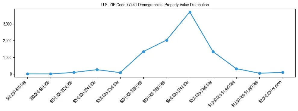 Line chart showing the distribution of property values for owner-occupied housing units in US ZIP Code 77441.