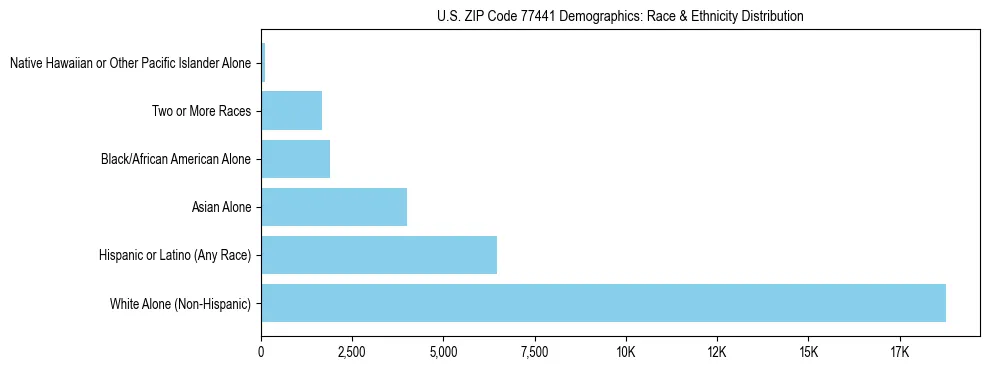 Race and Ethnicity Distribution Chart for US ZIP Code 77441