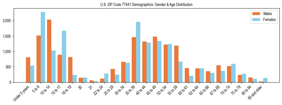 Bar chart showing the population distribution of US ZIP Code 77441 by age group and gender, based on 2023 ACS data.