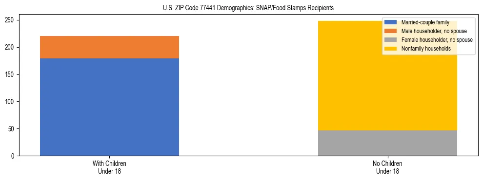 Stacked bar chart showing SNAP/Food Stamps recipient household composition by presence of children under 18 in US ZIP Code 77441, based on 2023 ACS data.