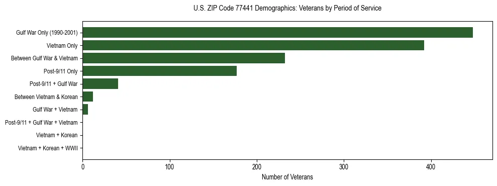 Bar chart showing the distribution of veterans by period of military service in US ZIP Code 77441 based on 2023 ACS data.