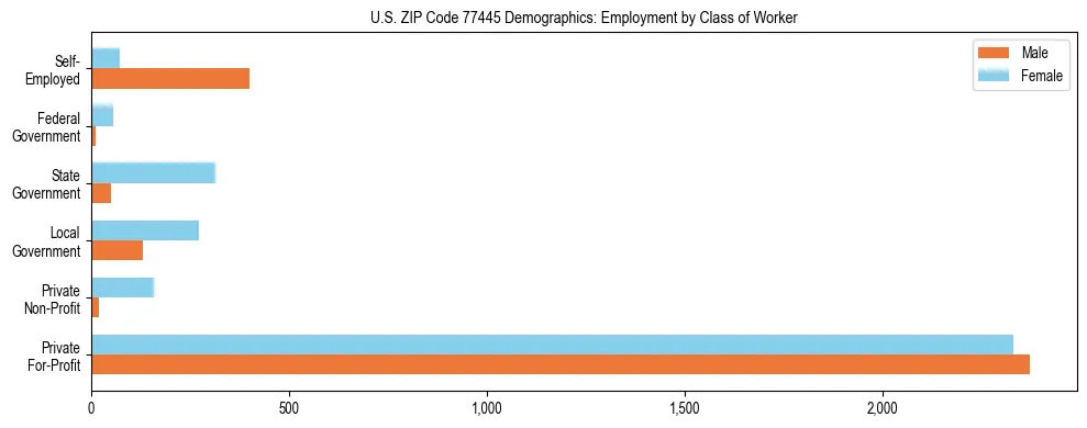 Horizontal bar chart showing employment distribution by class of worker and gender in US ZIP Code 77445, based on 2023 ACS data.
