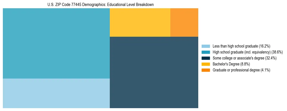 Treemap chart illustrating the educational attainment breakdown for population 25 years and over in US ZIP Code 77445.