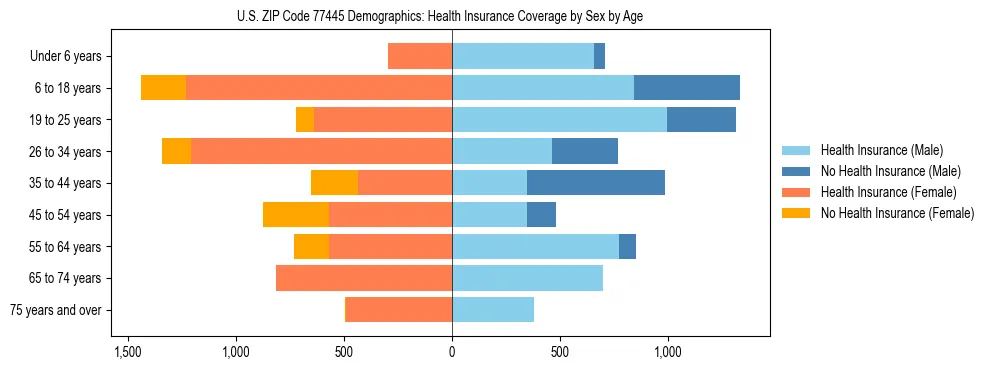 Pyramid chart showing health insurance coverage by age and sex in US ZIP Code 77445.