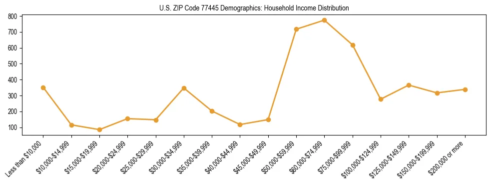 Horizontal bar chart showing household income distribution in US ZIP Code 77445.