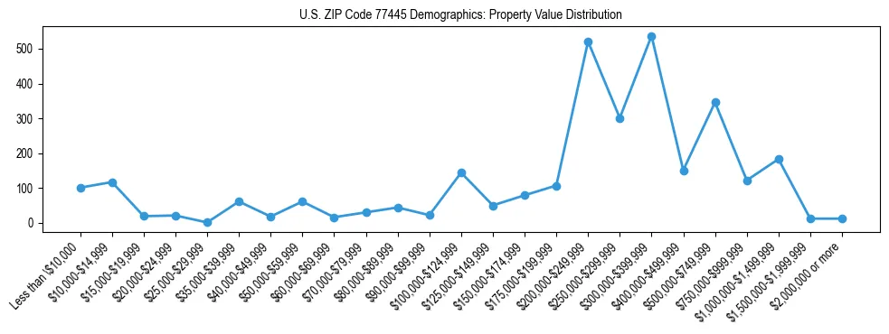 Line chart showing the distribution of property values for owner-occupied housing units in US ZIP Code 77445.