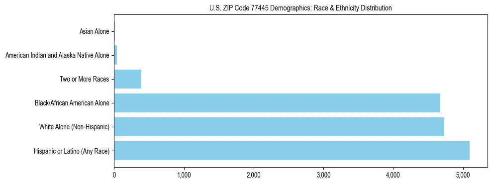 Race and Ethnicity Distribution Chart for US ZIP Code 77445