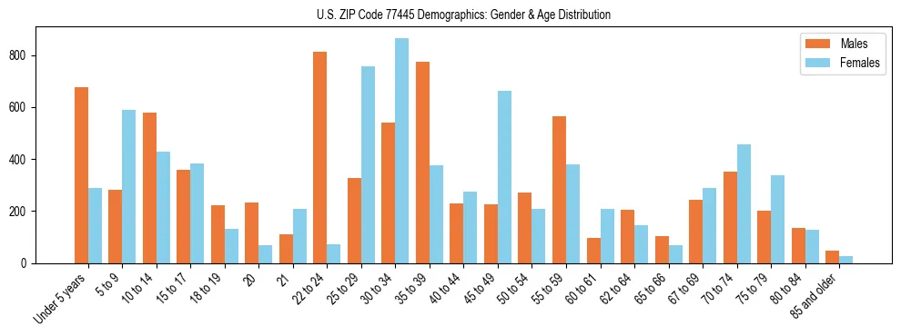 Bar chart showing the population distribution of US ZIP Code 77445 by age group and gender, based on 2023 ACS data.
