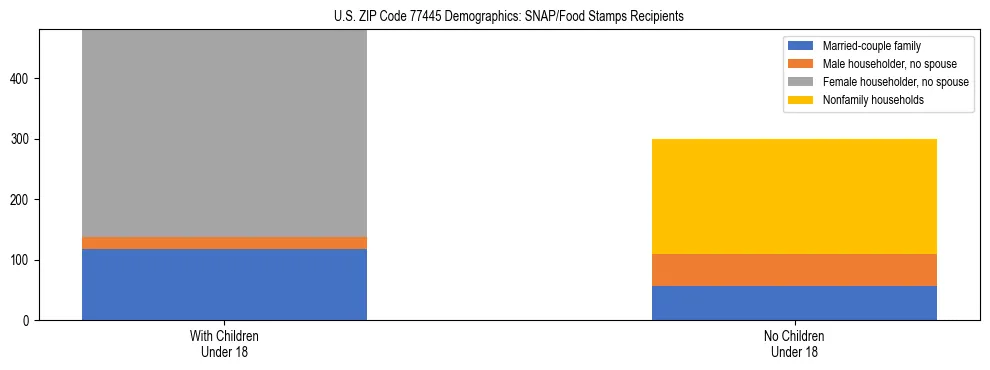 Stacked bar chart showing SNAP/Food Stamps recipient household composition by presence of children under 18 in US ZIP Code 77445, based on 2023 ACS data.