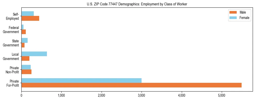 Horizontal bar chart showing employment distribution by class of worker and gender in US ZIP Code 77447, based on 2023 ACS data.