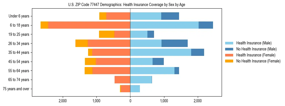 Pyramid chart showing health insurance coverage by age and sex in US ZIP Code 77447.