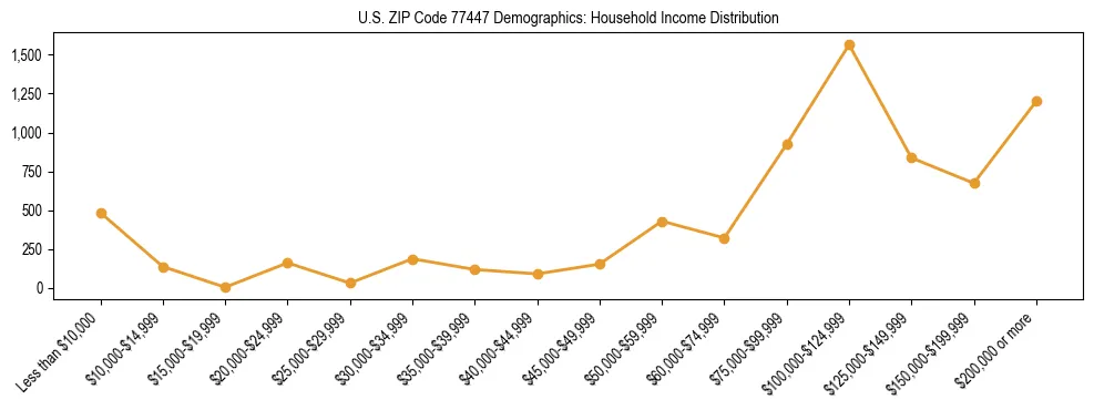 Horizontal bar chart showing household income distribution in US ZIP Code 77447.