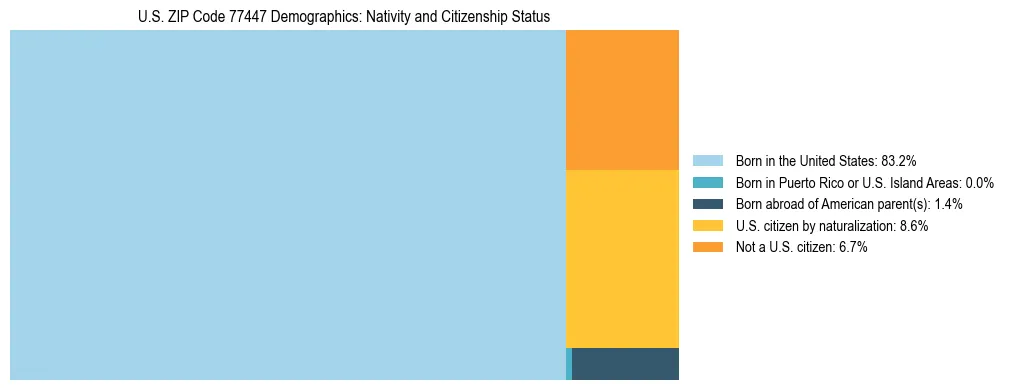 Treemap showing the population distribution by nativity and citizenship status in US ZIP Code 77447 based on U.S. Census data.