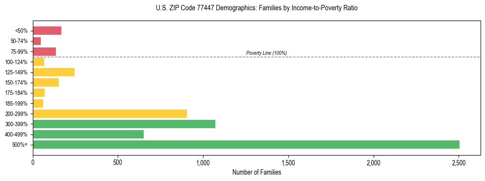 Bar chart showing family distribution by income-to-poverty ratio in US ZIP Code 77447, based on 2023 ACS data.