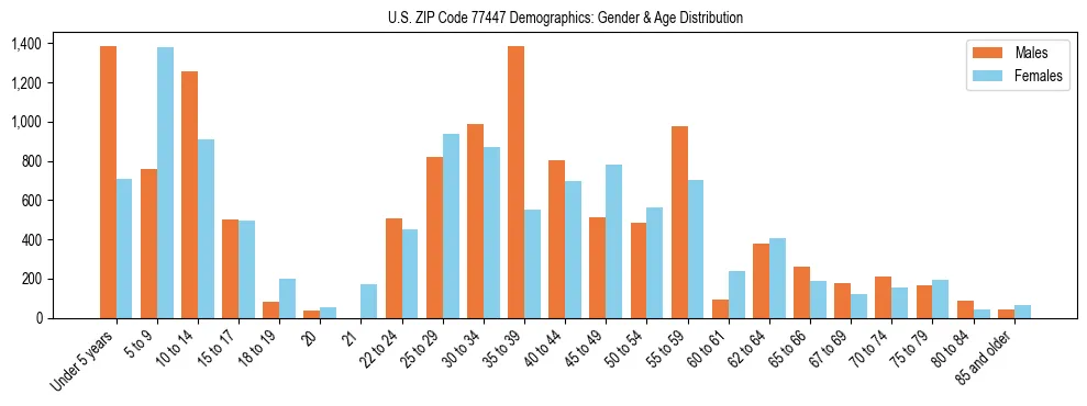 Bar chart showing the population distribution of US ZIP Code 77447 by age group and gender, based on 2023 ACS data.