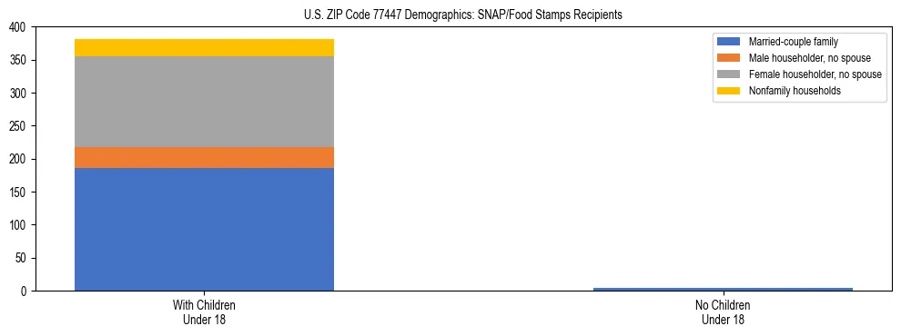 Stacked bar chart showing SNAP/Food Stamps recipient household composition by presence of children under 18 in US ZIP Code 77447, based on 2023 ACS data.